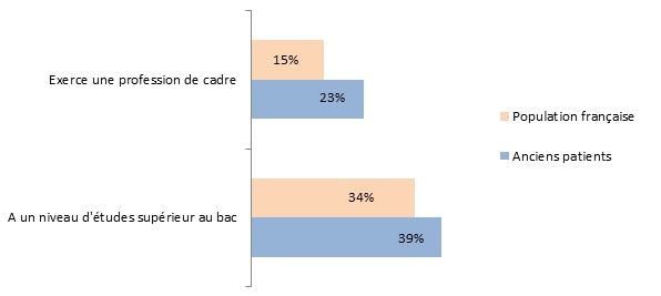 Figure 1. Profession et niveau d’études des anciens patients en comparaison de la population générale française de même âge et de même sexe